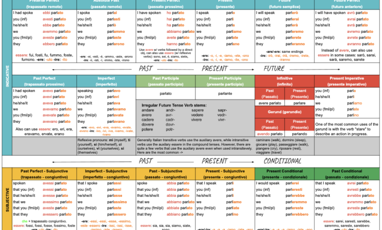 italian verb conjugation chart