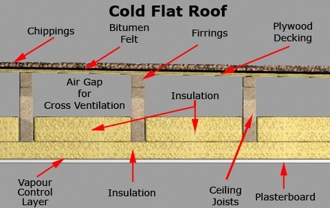 flat roof design guide